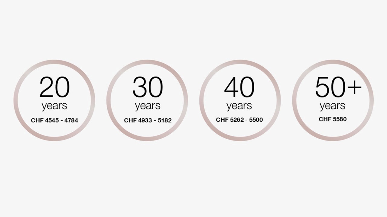 At the age of 20, the training salary is between CHF 4,545 and CHF 4,784 per month.
At the age of 30, the training salary is between CHF 4,933 and CHF 5,182 per month.
At the age of 40, the training salary is between CHF 5,262 and CHF 5,500 per month.
From the age of 50, the training salary is between CHF 5580 per month.