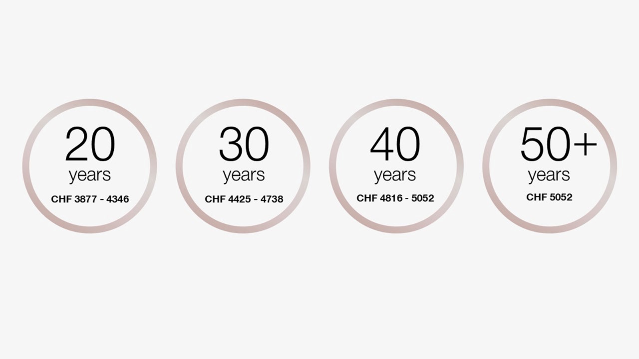 At the age of 20, the training salary is between CHF 3,877 and CHF 4,346 per month.
At the age of 30, the training salary is between CHF 4,425 and CHF 4,738 per month.
At the age of 40, the training salary is between CHF 4,816 and CHF 5,502 per month.
From the age of 50, the training salary is between CHF 5,052 per month.