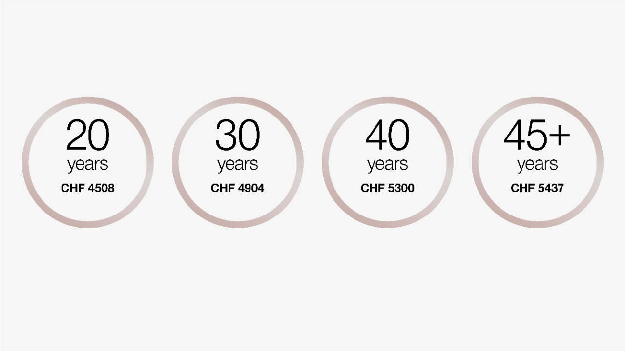 At the age of 20, the training salary is CHF 4508 per month.
At the age of 30, the training salary is CHF 4904 per month.
At the age of 40, the training salary is CHF 5300 per month.
From the age of 45, the training salary is CHF 5437 per month.