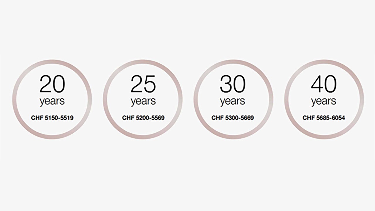 At the age of 20, the salary is CHF 5150-5519 per month.
At the age of 25, the salary is between CHF 5200-5569 per month.
At the age of 30, the salary is between CHF 5300-5669 per month. 
From the age of 40+, the salary is between CHF 5685-6054 per month.