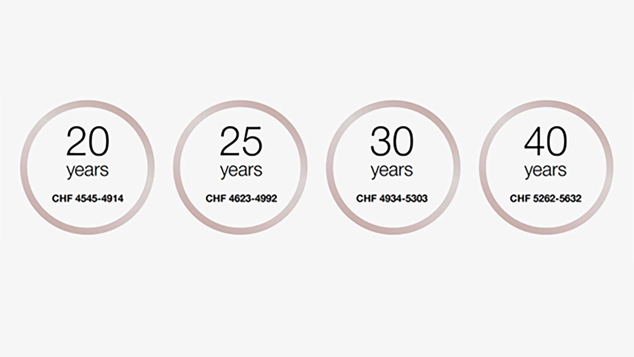 At the age of 20, the training salary is CHF 4545-4914 per month.
At the age of 25, the training salary is between CHF 4623-4992 per month.
At the age of 30, the training salary is between CHF 4934-5303 per month. 
From the age of 40+, the training salary is between CHF 5262-5632 per month.