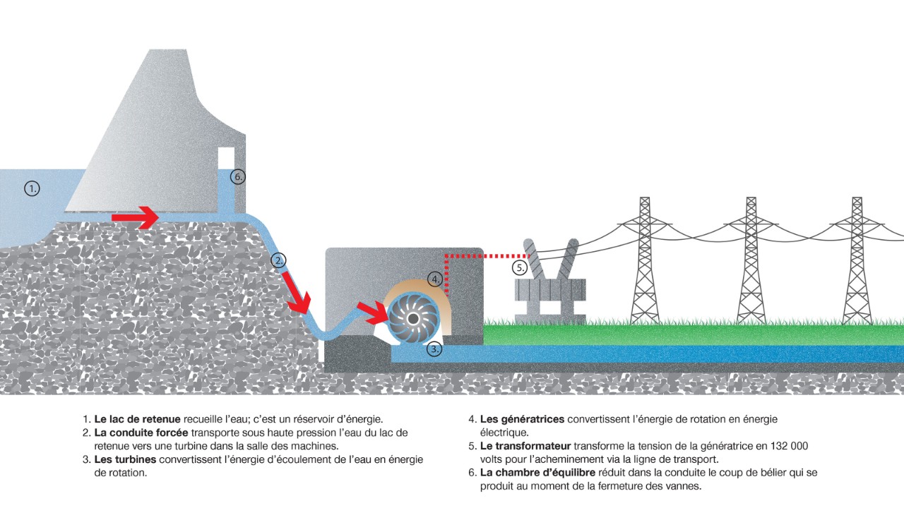 Ce graphique illustre la production de courant au moyen de l’eau du lac de retenue dans la centrale hydroélectrique ainsi que l’acheminement du courant produit vers la ligne de contact via la ligne de transport et la sous-station, processus permettant au train de rouler.