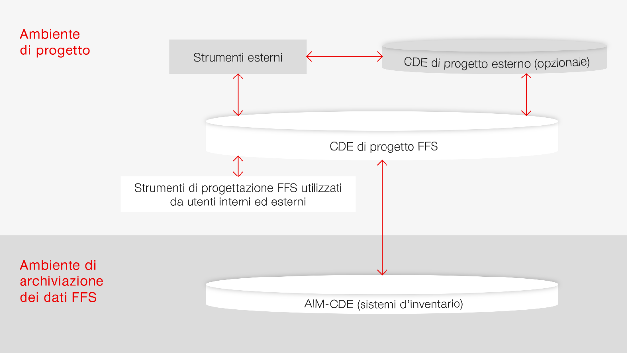 Il CDE di progetto FFS fa parte dell’ambiente di progetto ed è collegato a tool FFS con utenti interni ed esterni, a tool esterni e a un CDE di progetto esterno opzionale. L’AIM-CDE (sistemi di inventario) fa parte dell’ambiente di gestione dei dati FFS ed è collegato al CDE di progetto FFS. 