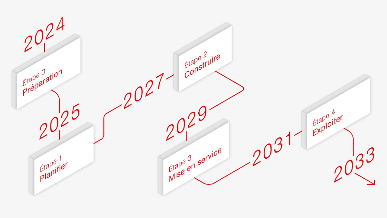 L'infographie montre les étapes de l’implémentation de la méthode BIM par les CFF. 2024 : Étape 0, Préparation. 2025 : Étape 1, Planifier. 2027 : Étape 2, Construire. 2029 : Étape 3, Mise en service. 2031 : Étape 4, Exploiter.