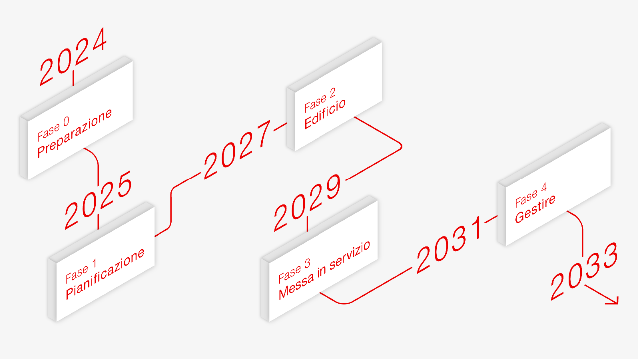 L'infografica mostra le fasi in cui le FFS introducono il metodo BIM. 2024: fase 0, preparazione. 2025: fase 1, pianificazione. 2027: fase 2, edificio. 2029: fase 3, messa in servizio. 2031: fase 4, gestire.