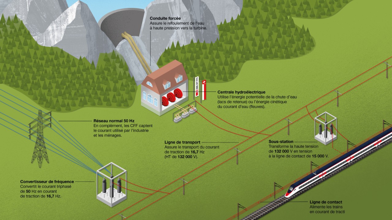 Ce graphique représente une vue de coupe d’une centrale hydroélectrique ainsi que le processus de production de courant dans cette centrale.