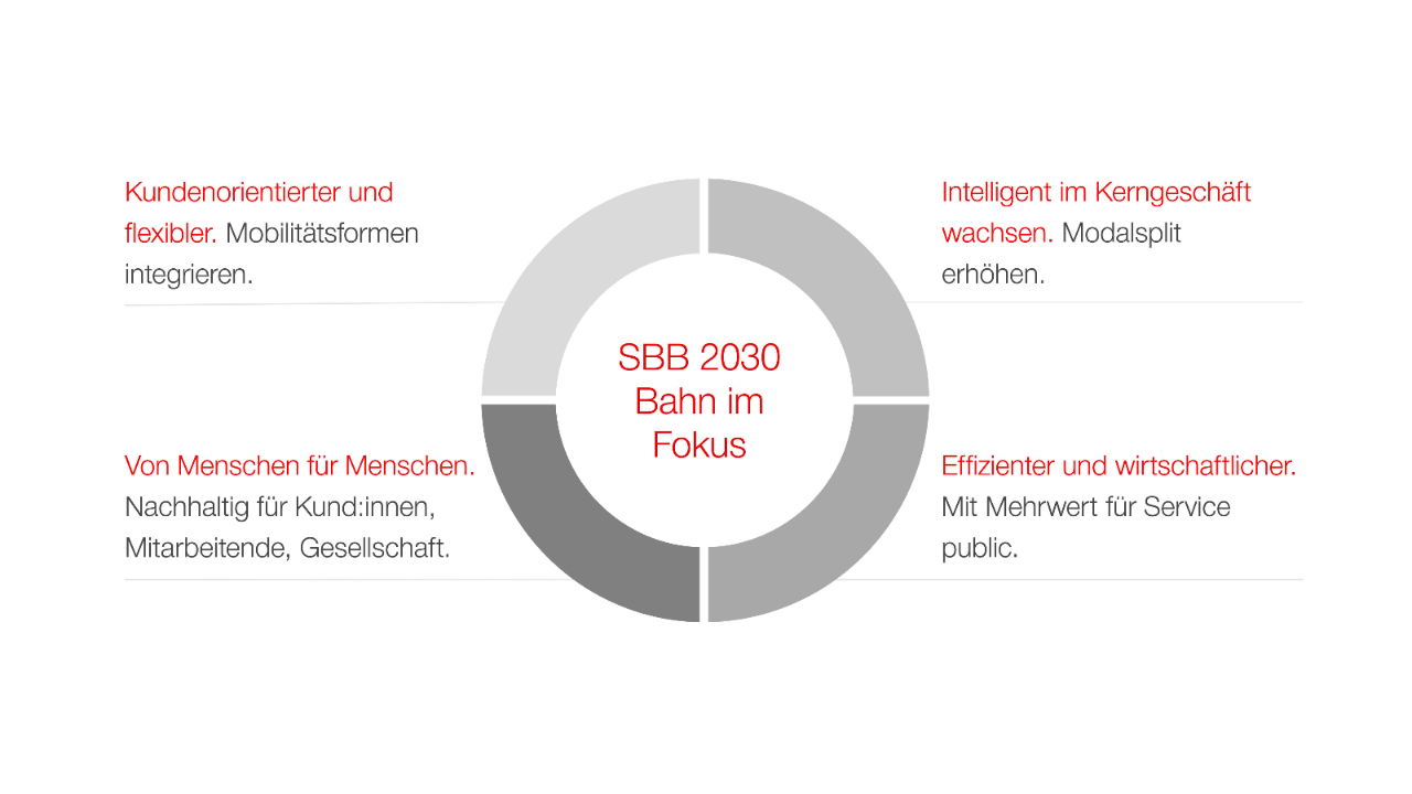 Die Grafik zeigt die 4 Dimensionen: Wir wollen kundenorientierter und flexibler werden, intelligent wachsen, effizienter produzieren, menschlicher und nachhaltiger sein.