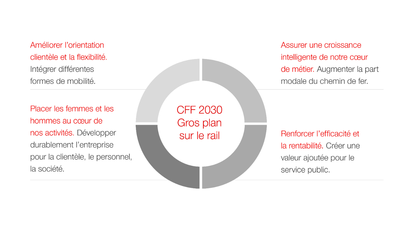 Le graphique montre les 4 dimensions: nous voulons devenir plus orientés vers le client et plus flexibles, croître intelligemment, produire plus efficacement, être plus humains et plus durables.