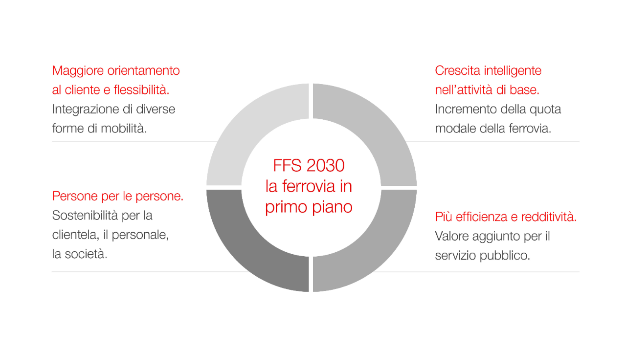 Il grafico mostra le 4 dimensioni: vogliamo diventare più orientati al cliente e flessibili, crescere in modo intelligente, produrre in modo più efficiente ed essere più umani e sostenibili.