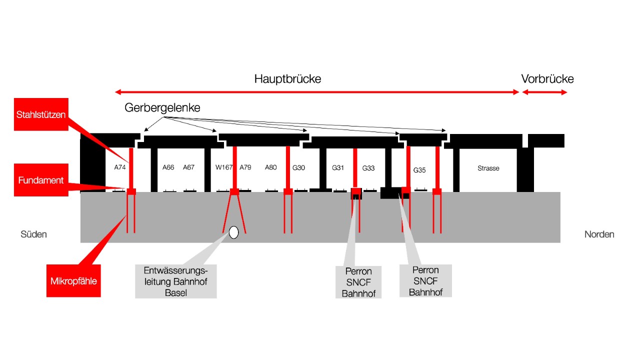 Die Grafik zeigt, wo und wie die Hauptbrücke der Margarethenbrücke abgestützt wird. 